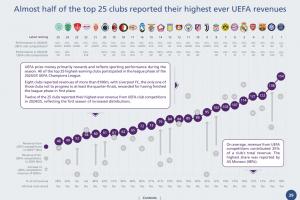 欧足联2025赛事奖金排行：巴黎1.54亿欧居首，共8队收入超1亿欧