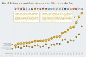 曼联5年净支出7.94亿欧全欧第一，切尔西阵容支出17.46亿欧霸榜
